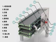 振動篩噪音太大、揚塵問題嚴重，不夠環(huán)保怎么辦？